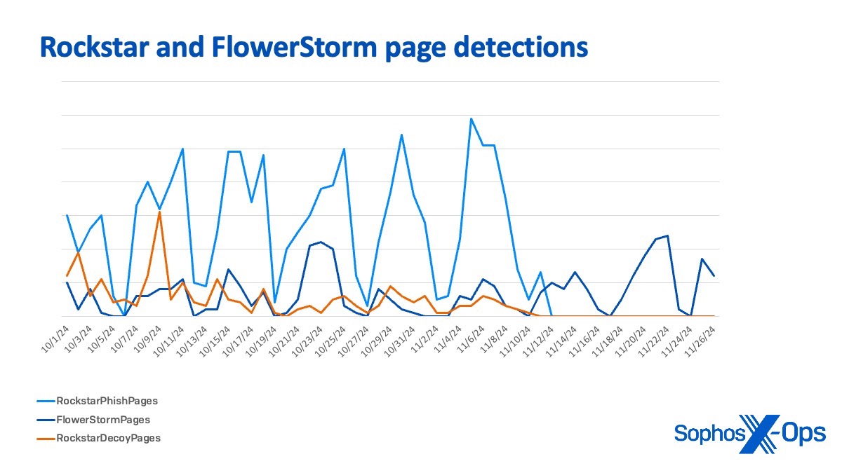 Figure 15: A chart plotting daily page detections for Rockstar2FA and FlowerStorm through the end of November 2024 