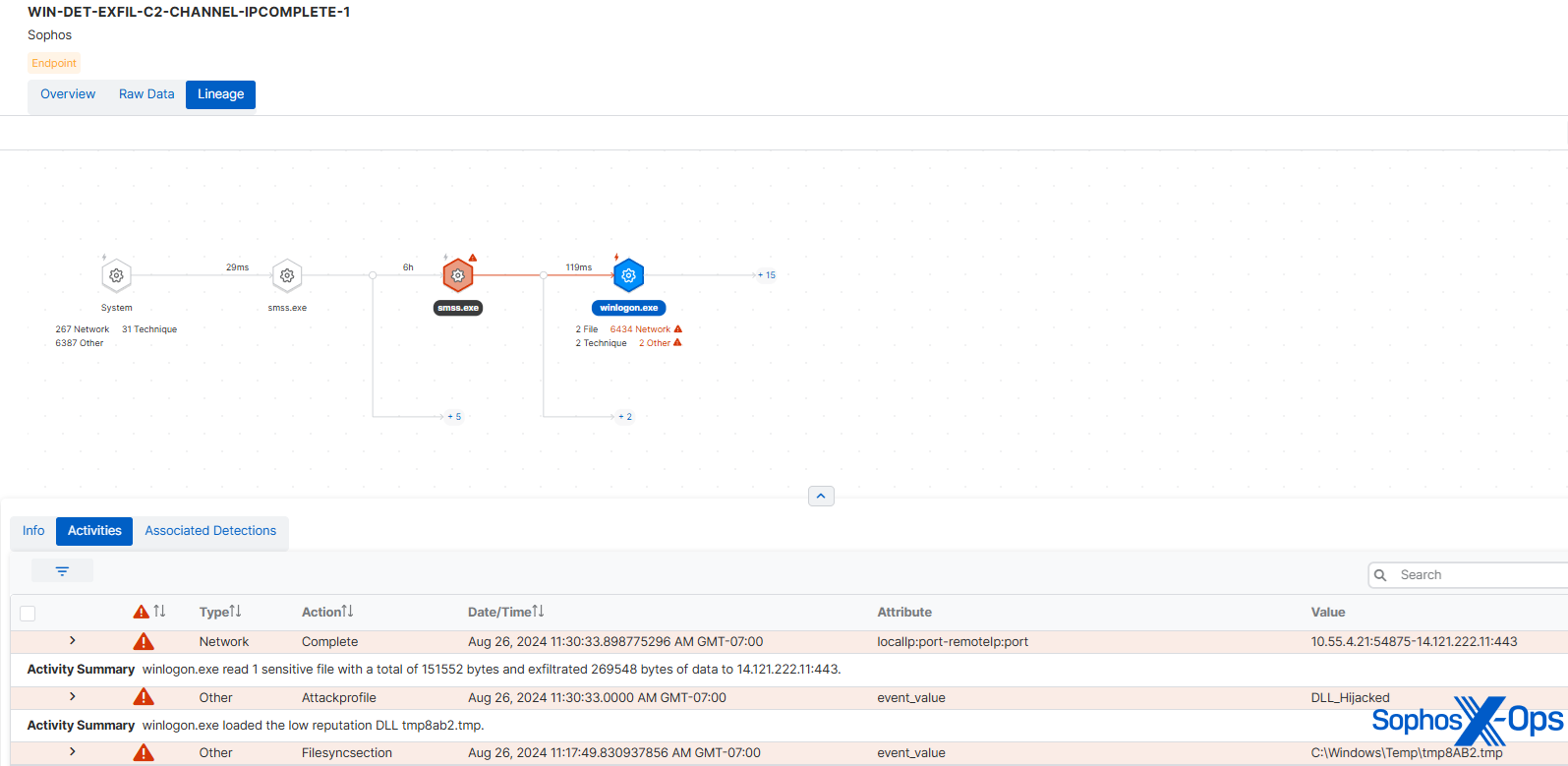 A screenshot of a dashboard, showing detection of exfiltration