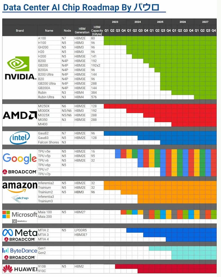 Roadmap puce IA