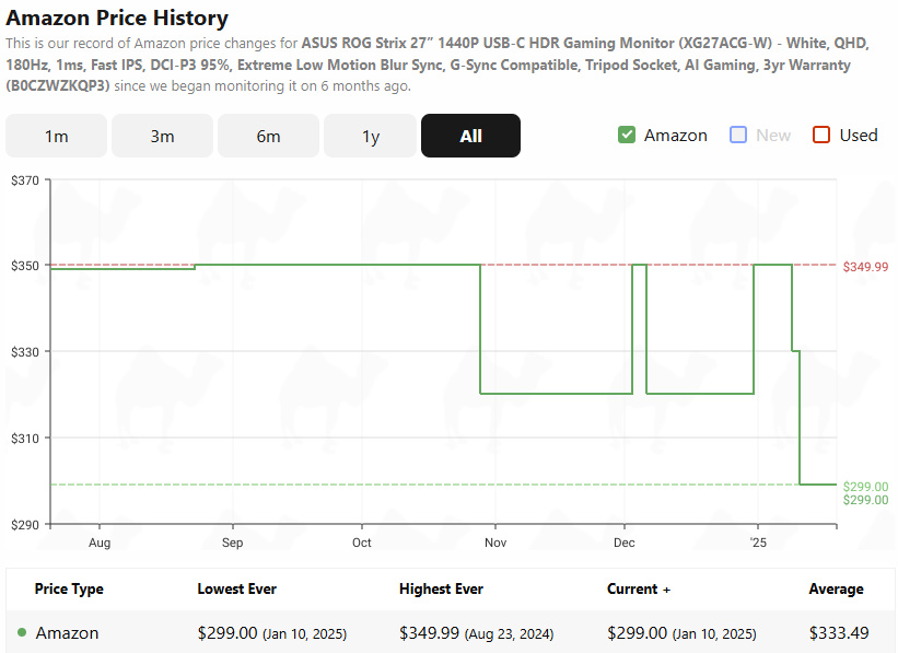 ASUS ROG Strix XG27ACG-W price history, Source CamelCamelCamel