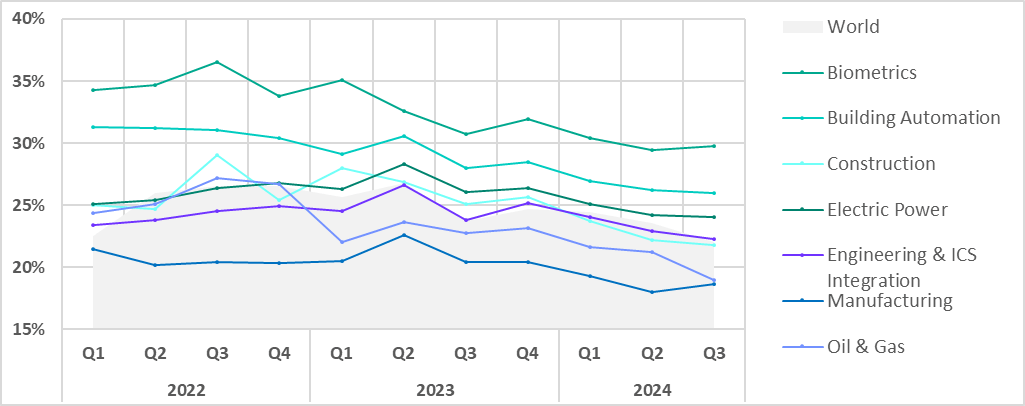 Changes in the percentage of ICS computers on which malicious objects were blocked in selected industries