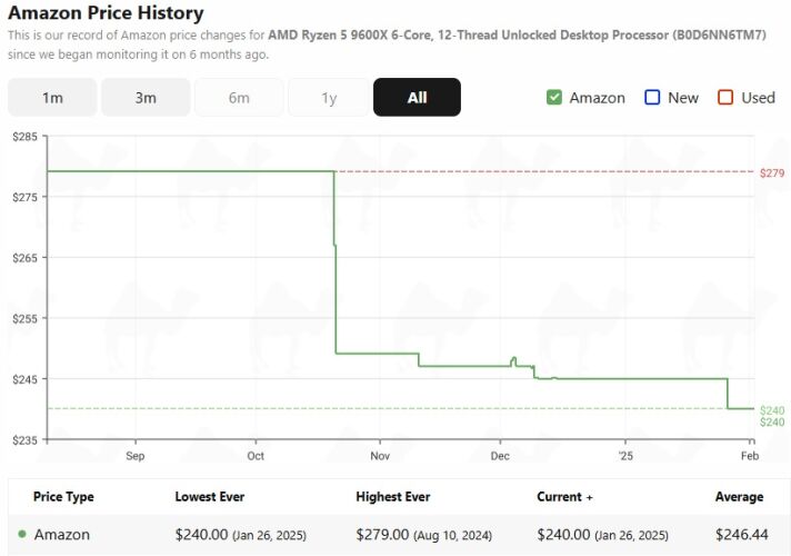 AMD Ryzen 5 9600X Amazon price history, Source CamelCamelCamel