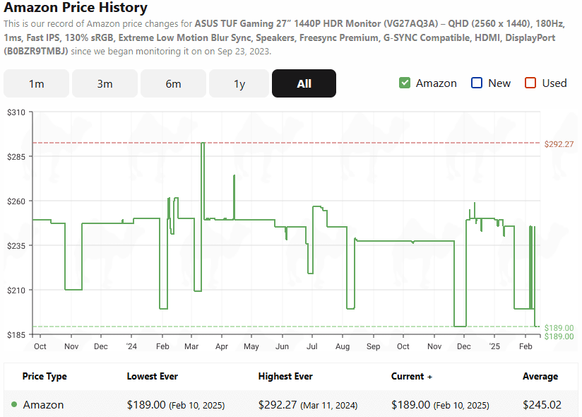 ASUS TUF Gaming 27” 1440P monitor Amazon price history, Source CamelCamelCamel