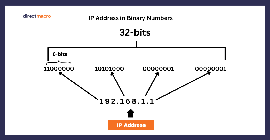 IPv4 Address 32-bit Format