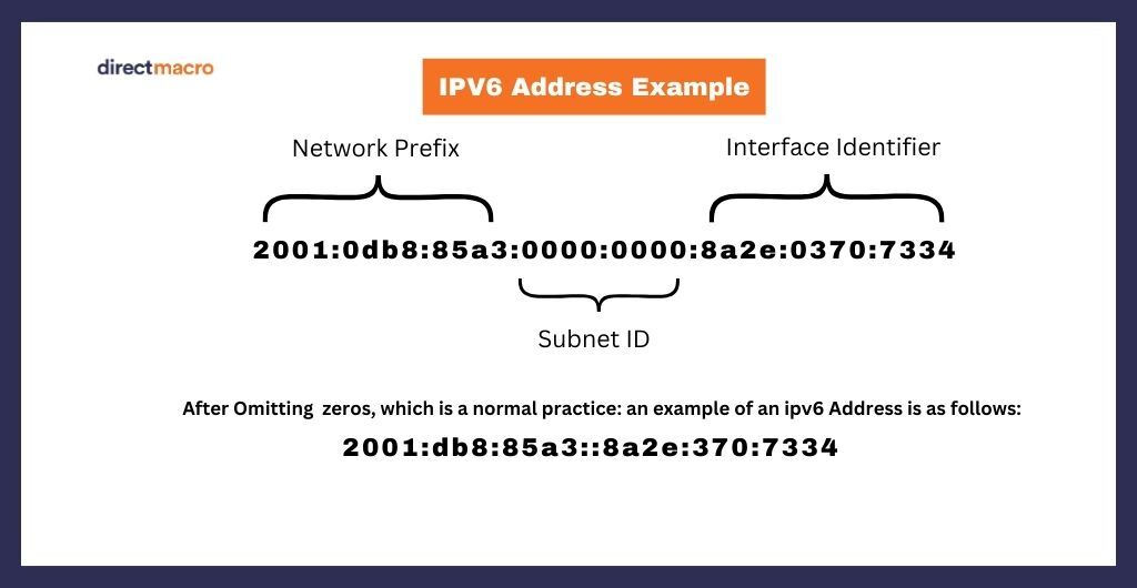 IPv6 Address