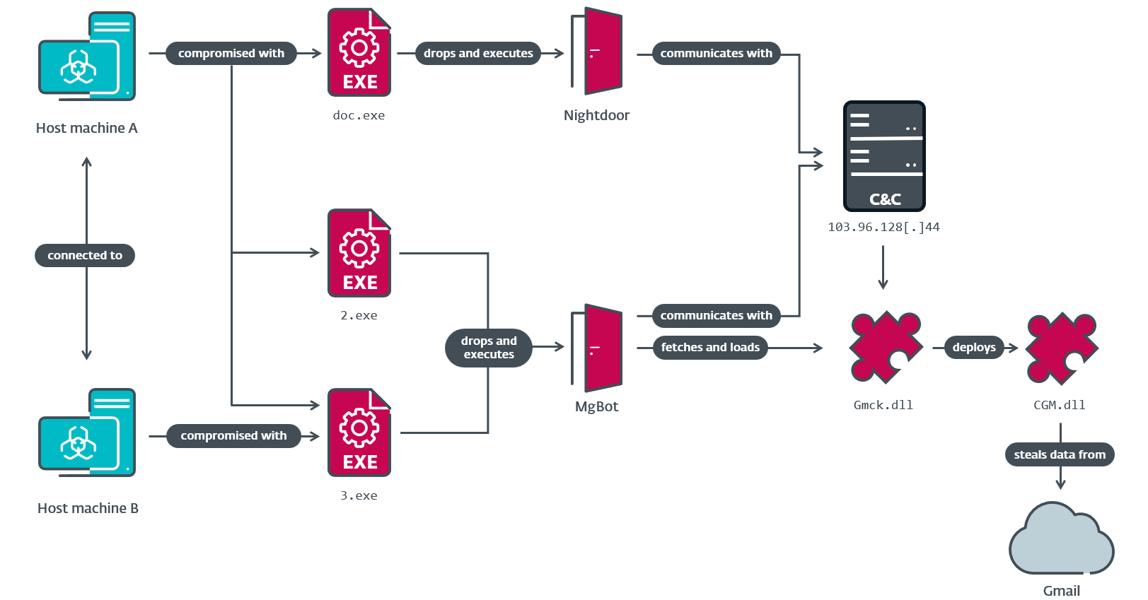 Figure 3. Compromise chain