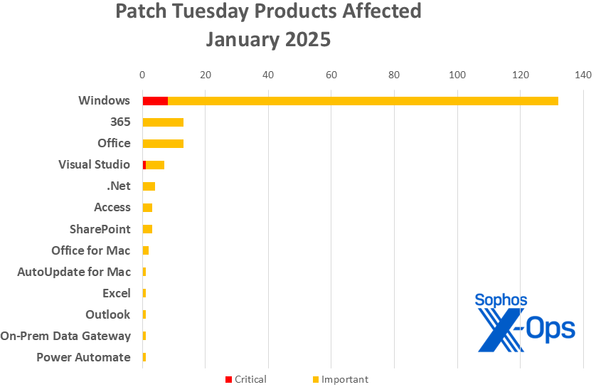 A bar chart showing the distribution of product families affected by bugs patched in the January 2025 Patch Tuesday set, as described in the article text