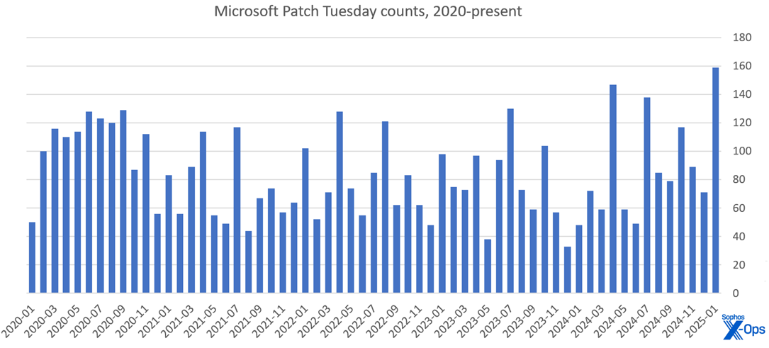 A bar chart showing 61 months of overall CVEs counts for Microsoft Patch Tuesdays since January 2020; the rightmost bar indicates the numbers for january 2025 and is taller than the rest