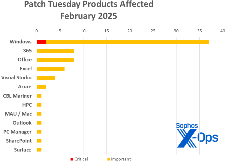 A bar chart showing distribution of February 2025 patches by affected product family, as shown in text