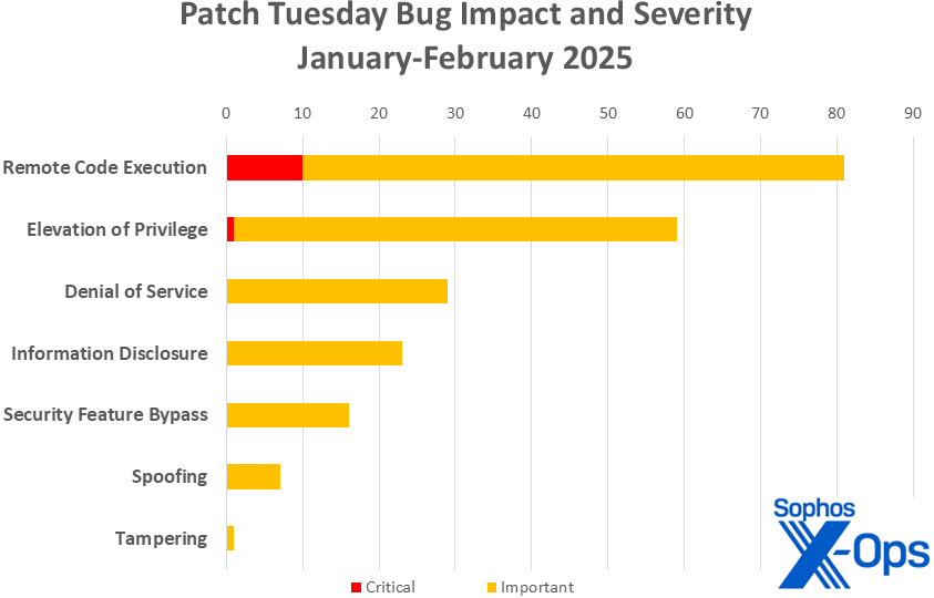 A bar chart showing the distribution of 2025 patches arranged by impact, as covered in text