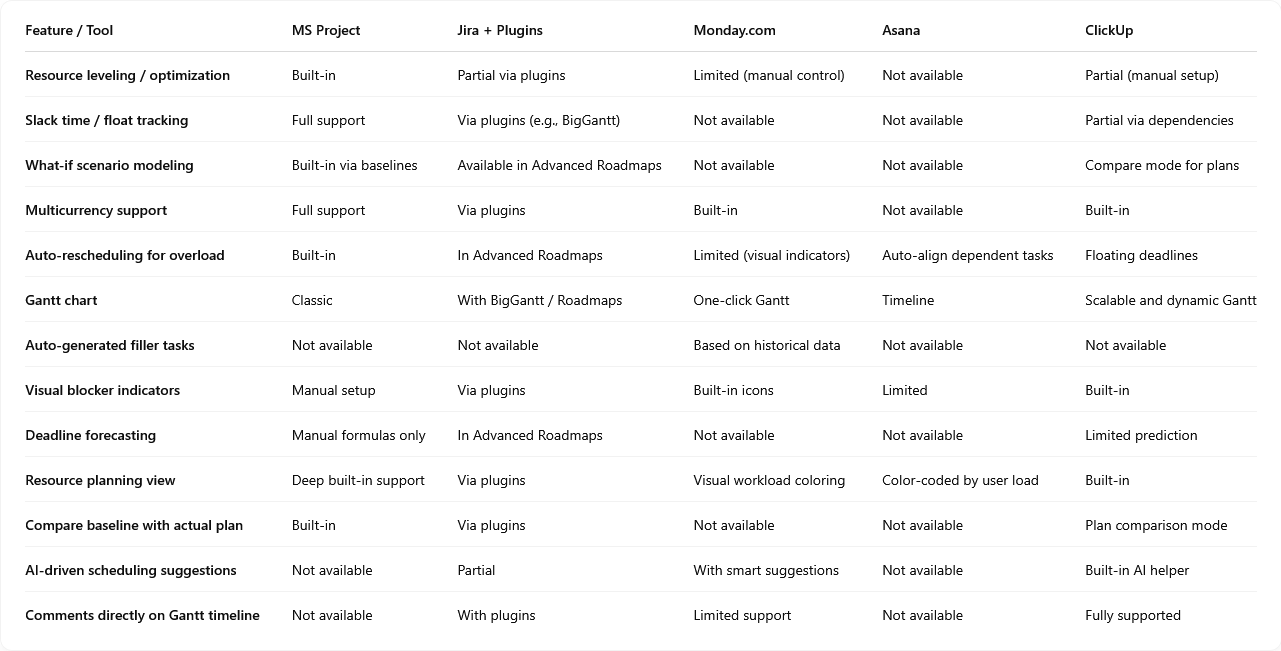 Gantt Charts