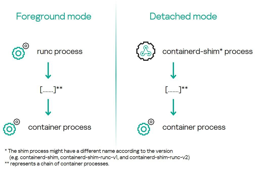 Process tree of the containers from the host perspective