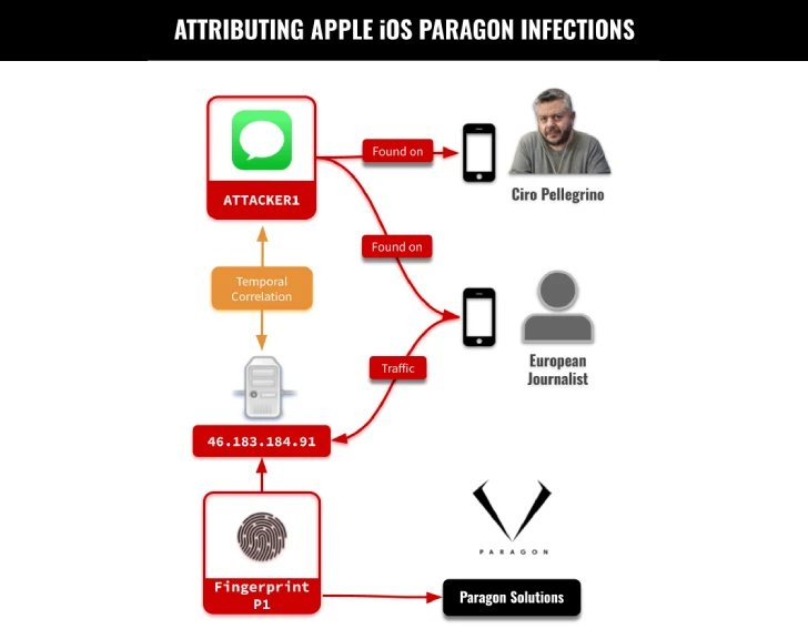 Spy on Journalists Using Paragon Spyware Spy on Journalists Using Paragon Spyware