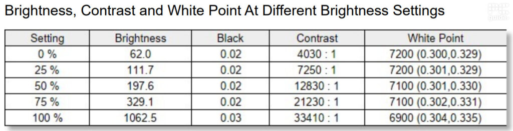 A table of stats that is titled Brightness, contrast, and white point at different brightness settings. It has 5 columns and 5 rows for the 0%, 25%, 50%, 75%, and 100% results.