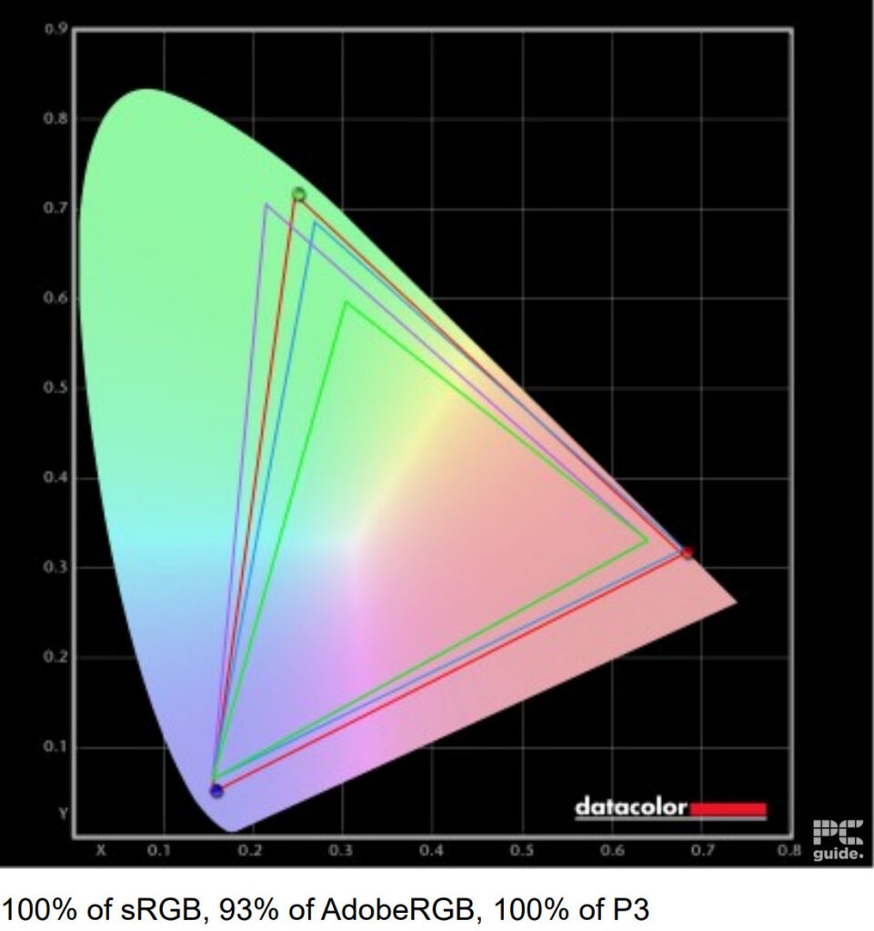 A black background of a graph with the x and y-axis ranging 0 to 0.9 in 0.1 increments. In the middle is an RGB spectrum that creates a curved trainagle from 0.2, 0.0 to 0.75,0.25, and 0.08,0.82. There are 4 traingles in the middle ranging in size and and placement. Underneath it reads 100% of sRGB, 93% of AdobeRGB, 100% of P3.