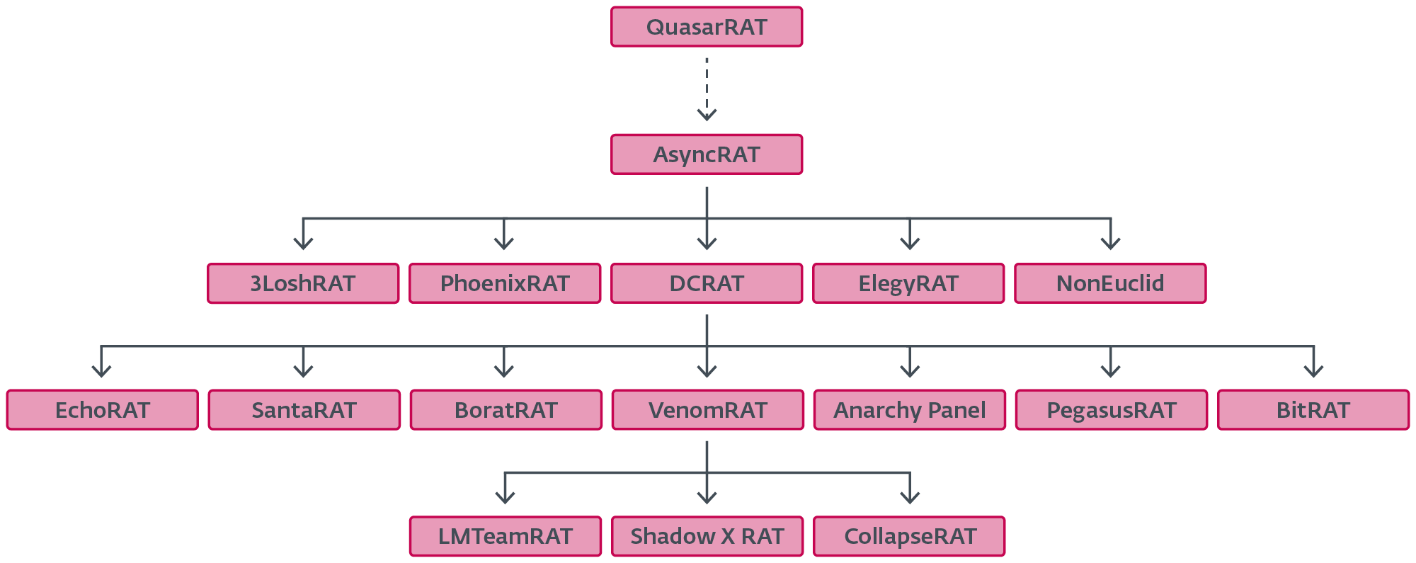 Figure 2. A small subset of forks highlighting their derivative relationships