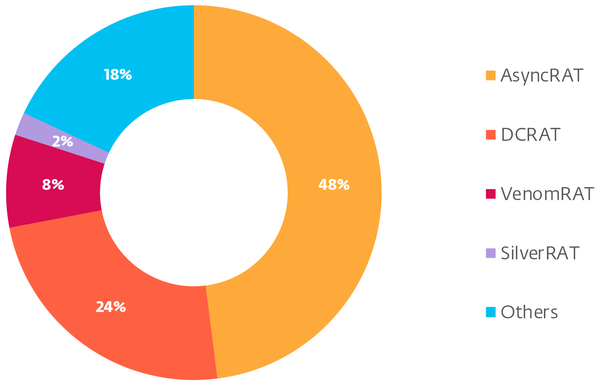 Figure 3. Q2 2024 distribution of the most common forks