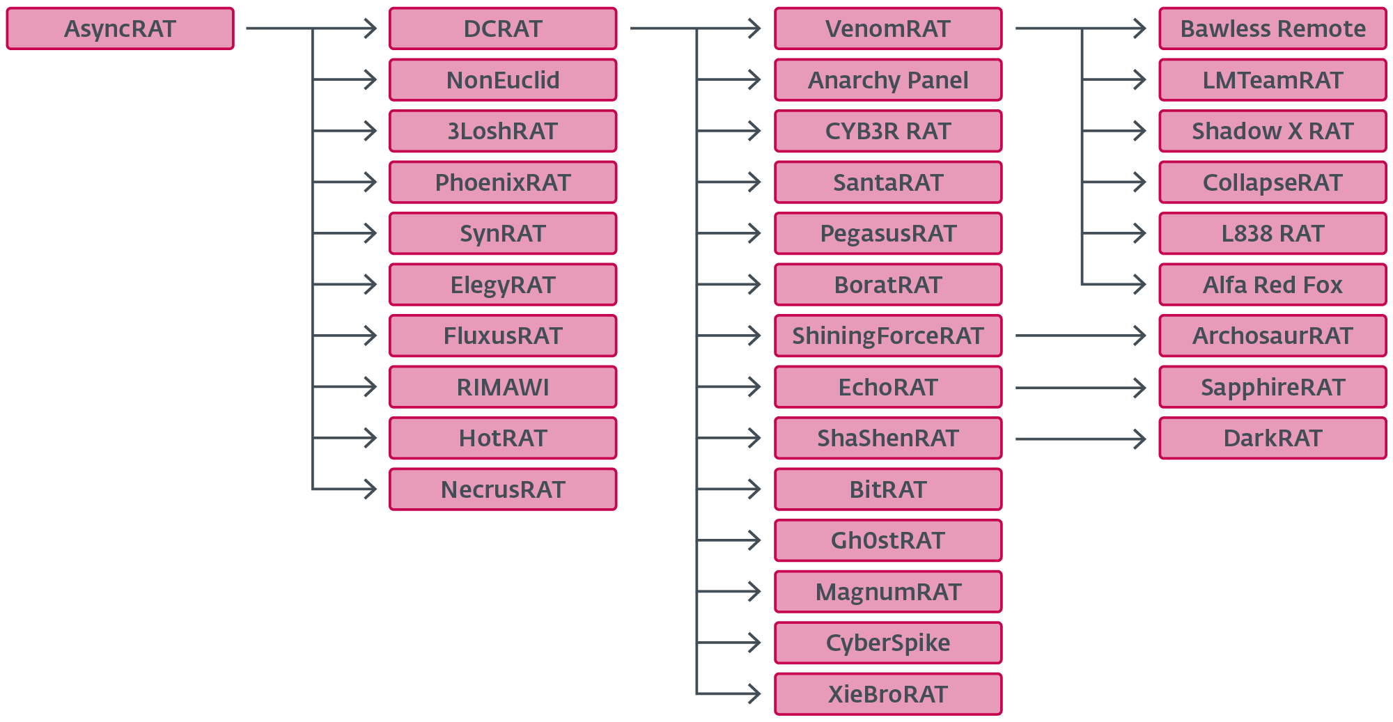 Figure 8. Extended fork hierarchy list