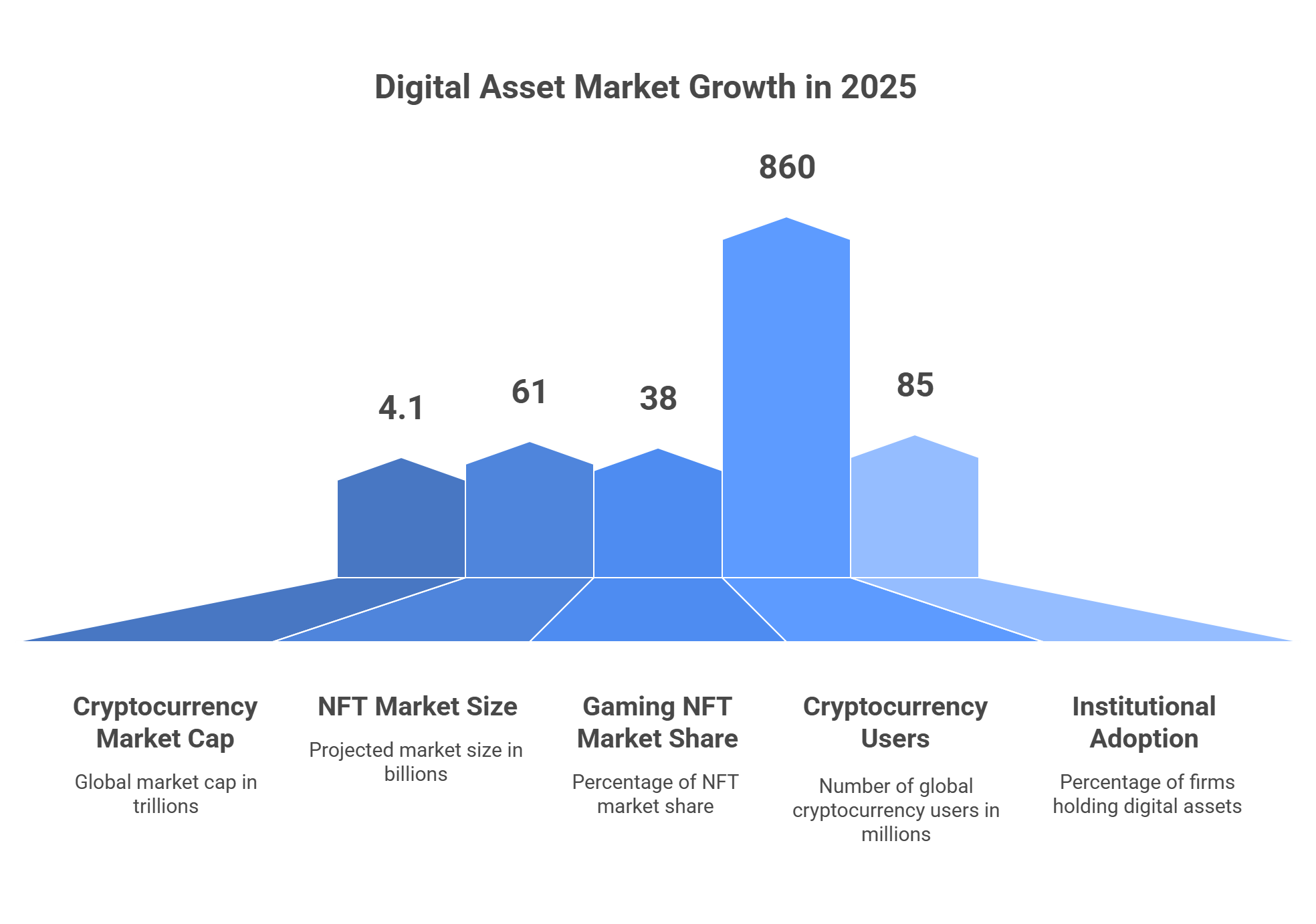 Digital Assets and Current Market Trend