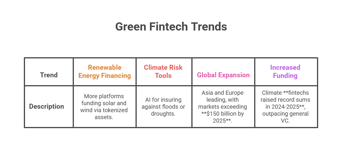 Trends Shaping Green Fintech