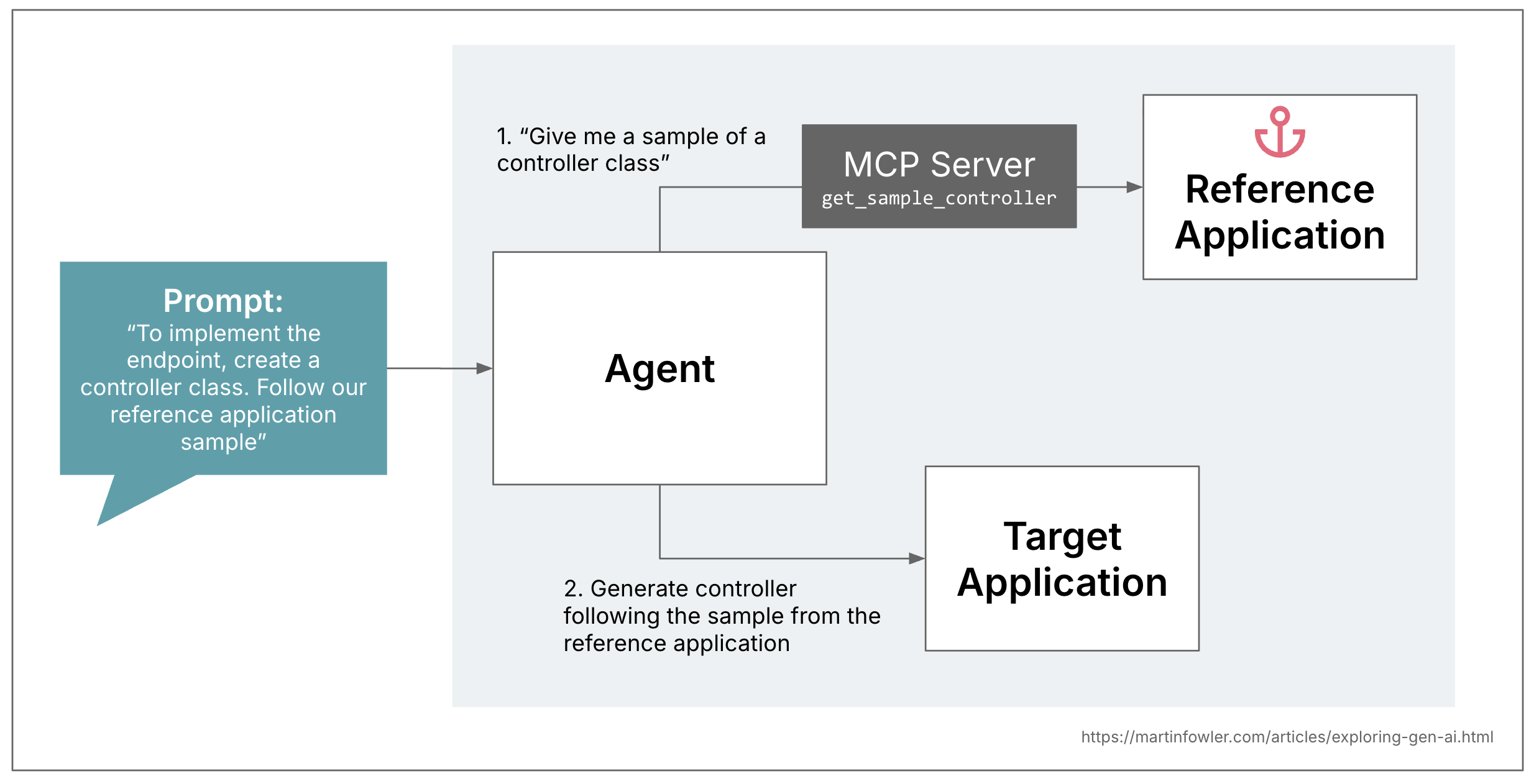 Screenshot of a git commit diff in the reference application, showing a controller with an added @Slf4j annotation, and a log.debug statement in one of the endpoint mappings.