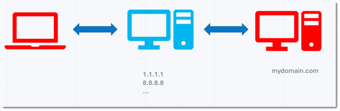 Bytes-over-DNS-SANS-Internet-Storm-Center.png