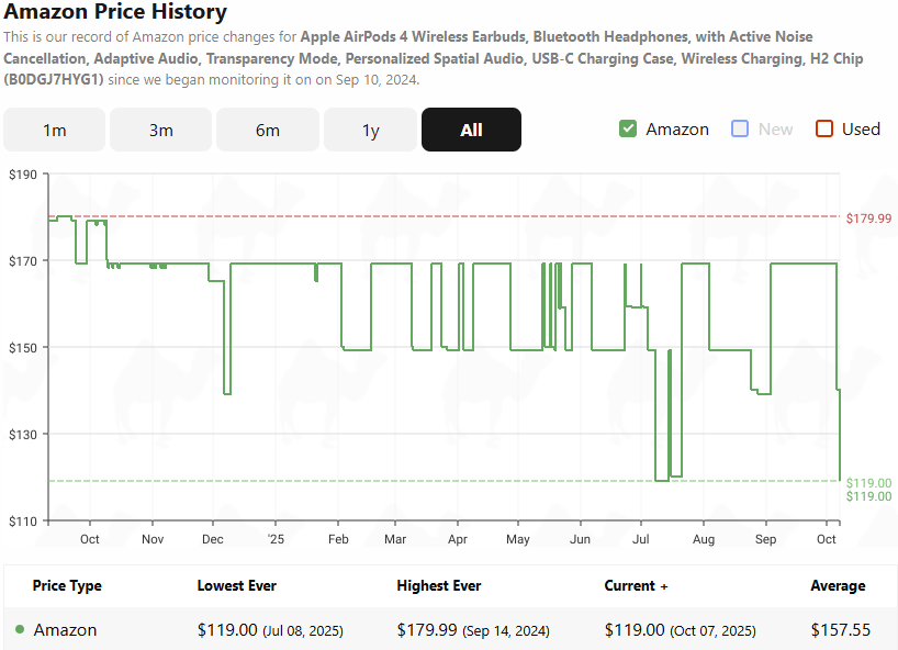 Line graph of the Amazon price history of the Apple AirPods 4. starting off at $180, they drop to $160 last year, it occasionally dropped to $150 over the past year, once to the lowest back in July, and similarly now in October.