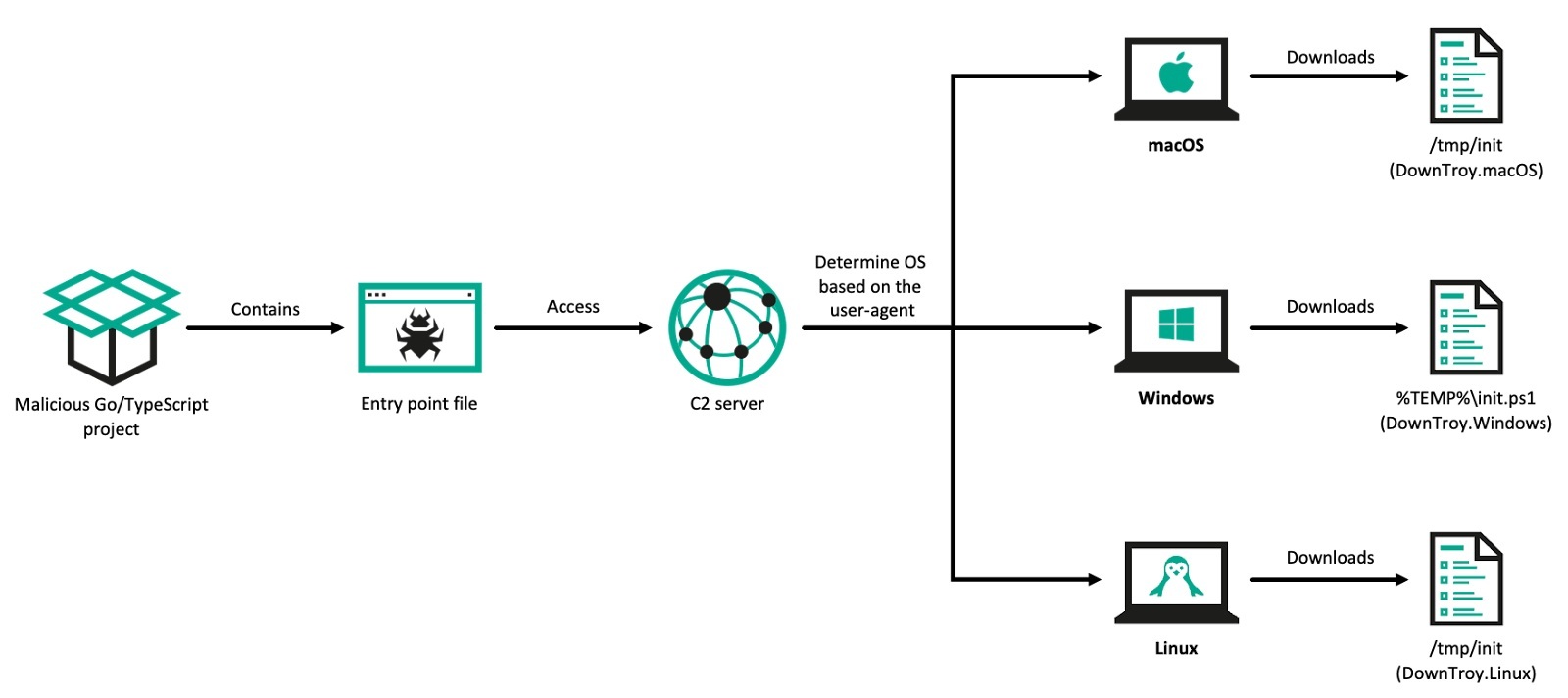 DownTroy delivery process