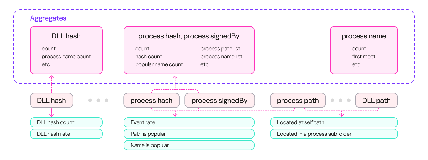 Feature extraction from aggregates