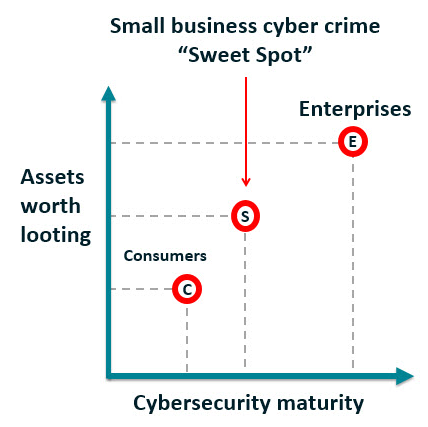 smbs-cybercrime-sweet-spot