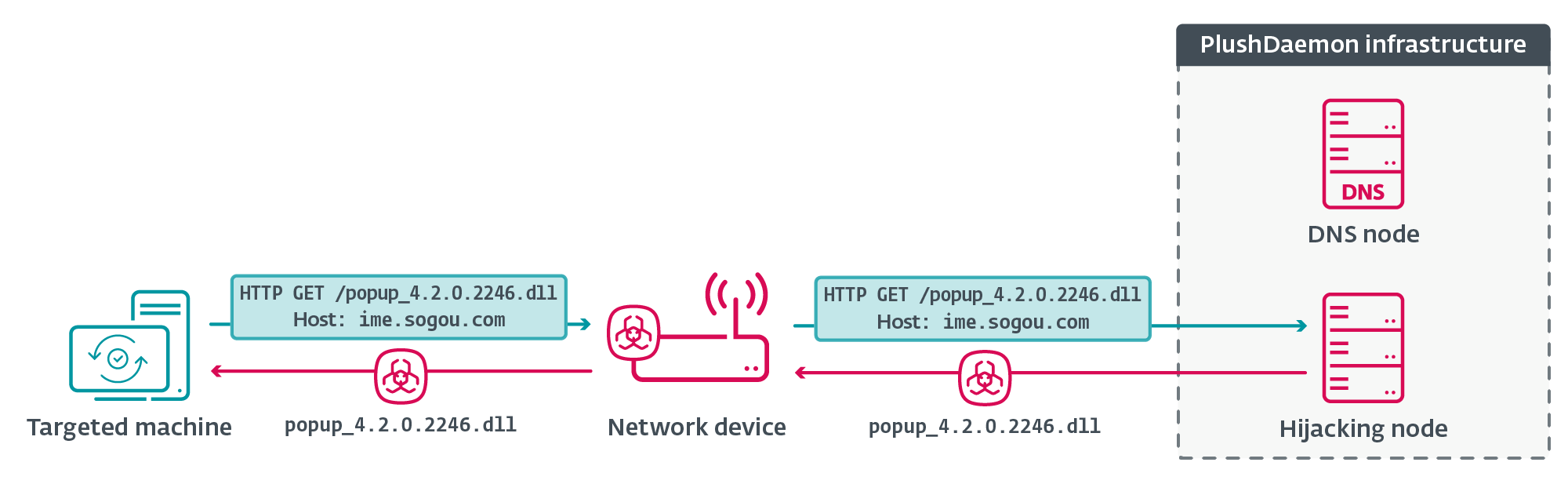 Figure 4. Illustration of the final stage of the update hijacking