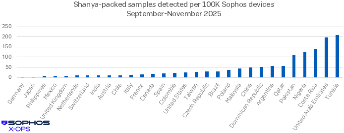 A bar chart showing Shanya detection activity over a 60-day period late in 2025; when evaluated by number of Sophos devices per country, Tunisia, the UAE, Costa Rica, Nigeria, and Pakistan show relatively higher activity than other nations in the dataaset